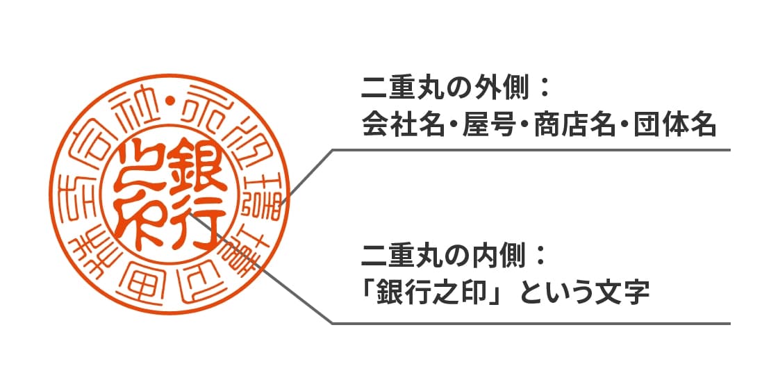 二重丸の外側には、会社名・屋号・商店名・団体名。二重丸の内側には、「 銀行之印 」という文字。