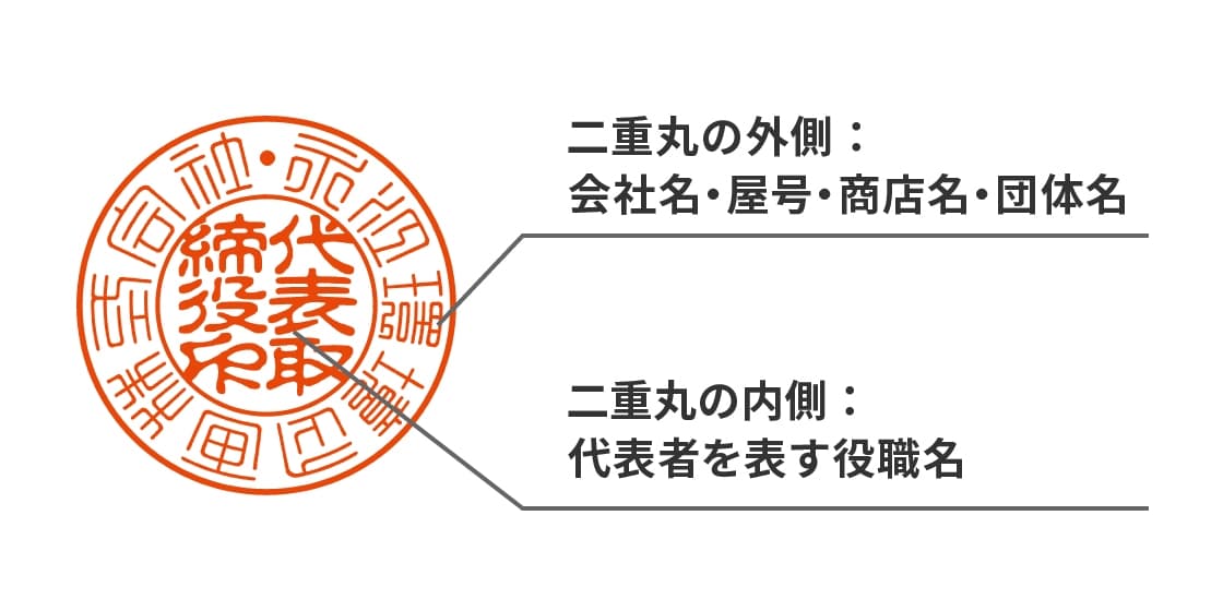 二重丸の外側には、会社名・屋号・商店名・団体名。二重丸の内側には、代表者を表す役職名。