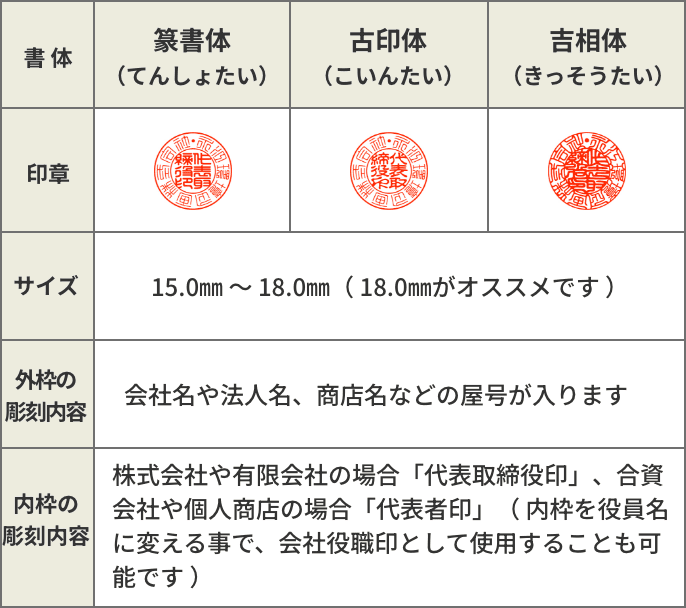 サイズは18mmがオススメ。外枠には会社名や法人名、商店名などの屋号。内枠には「代表取締役印」、「代表者印」など（内枠を役員名に変える事で、会社役職印として使用することも可能）。
